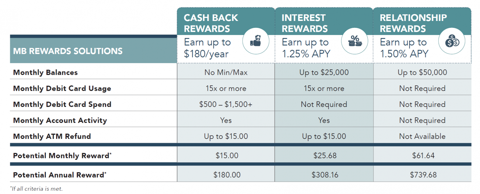 Checking Account Comparison Chart