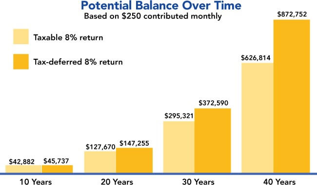 Potential Balance Over Time