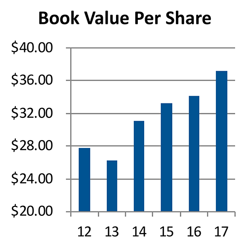 book value per share table