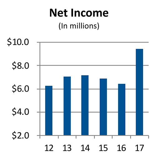 net income table